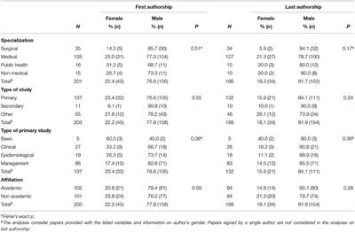 Gender Gap in Scientific Publications on COVID-19 in Italy During the First Wave of the Pandemic: An Observational Study